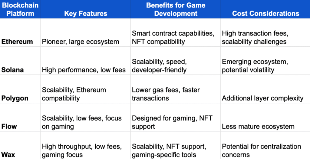 Blockchain Platforms for Game Development