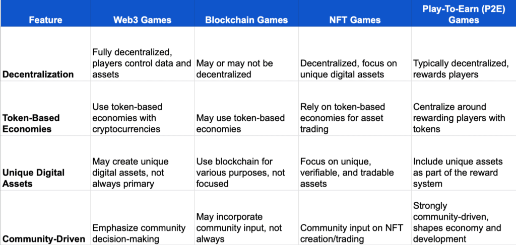 Key Differences Between Web3, Blockchain, NFT, and Play-To-Earn (P2E) Games
