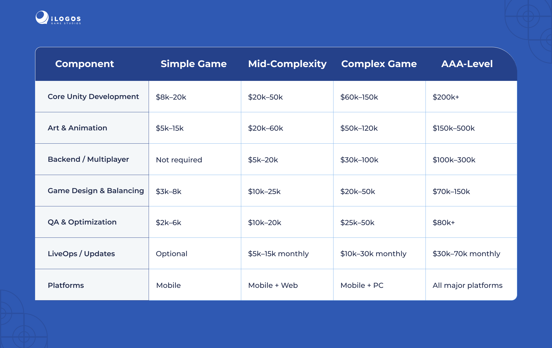 Unity Game Development Cost Breakdown Table