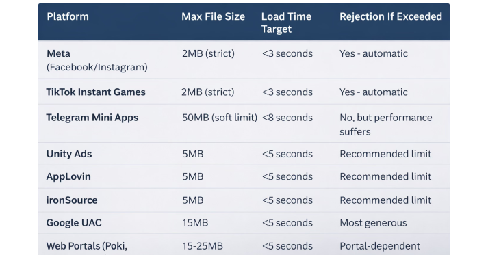 Comparison table of instant gaming platform requirements including file size limits and load time targets for Meta, TikTok Instant Games, Telegram Mini Apps, Unity Ads, AppLovin, ironSource, Google UAC, and web portals.