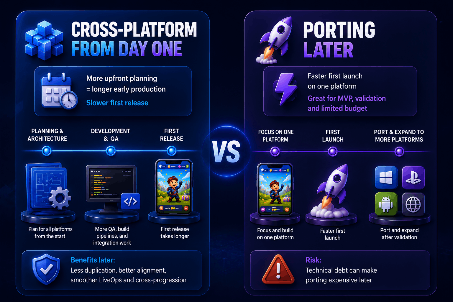 Build Cross-Platform Now vs Port Later: The Core Difference