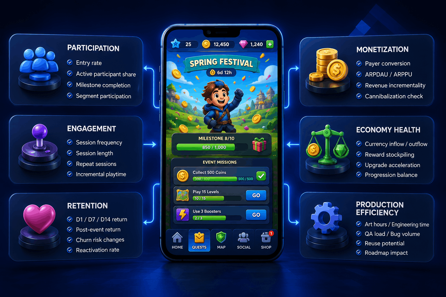 How to Know If a Game LiveOps Event Actually Worked
