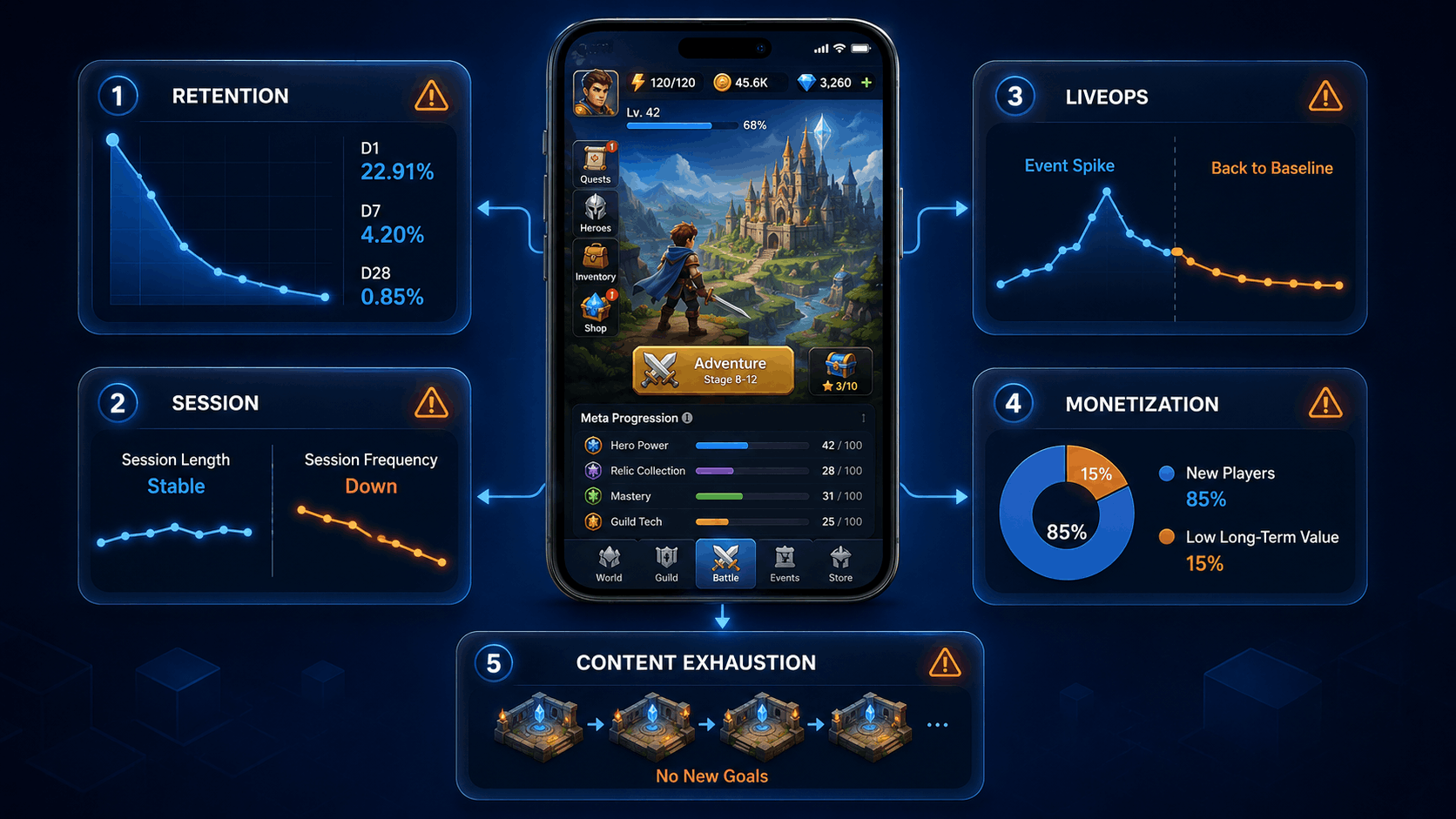Signs Your Mobile Game Needs More Meta Progression